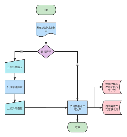 驾驶员发车流程