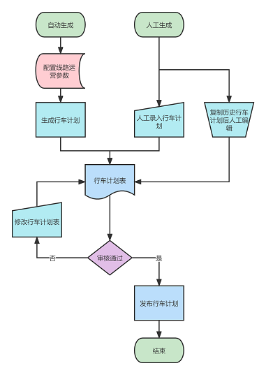 行车计划编制流程