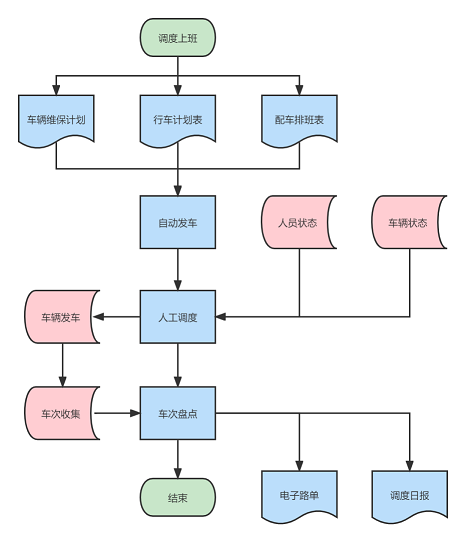 实时调度流程